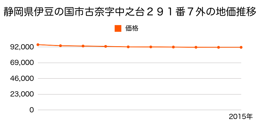 静岡県伊豆の国市古奈字中之台２９１番７外の地価推移のグラフ