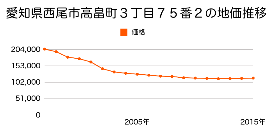 愛知県西尾市寄住町洲田２３番３の地価推移のグラフ