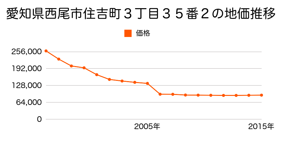愛知県西尾市寄住町金田５番２外の地価推移のグラフ