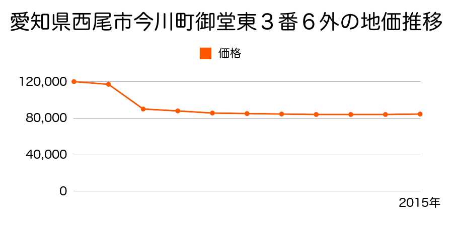 愛知県西尾市本町４８番７の地価推移のグラフ