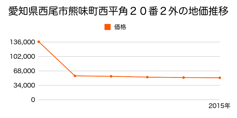 愛知県西尾市一色町前野東浦５１番１の地価推移のグラフ