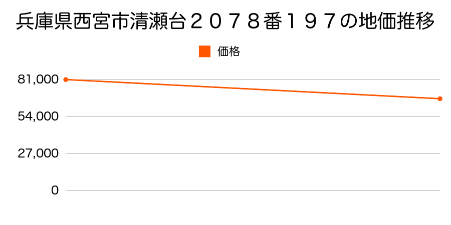 兵庫県西宮市清瀬台２０７８番１９７の地価推移のグラフ