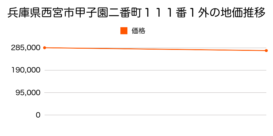兵庫県西宮市甲子園二番町１１１番１外の地価推移のグラフ
