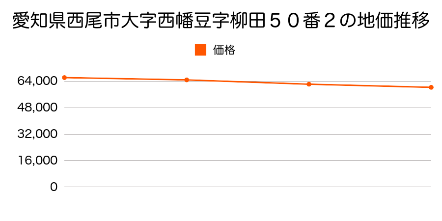 愛知県西尾市大字西幡豆字柳田５０番２の地価推移のグラフ