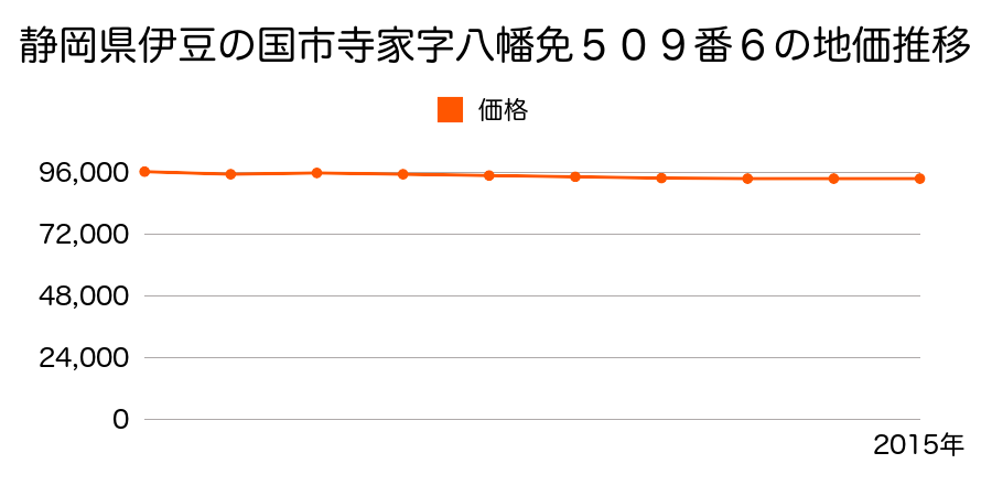 静岡県伊豆の国市寺家字八幡免５０９番６の地価推移のグラフ