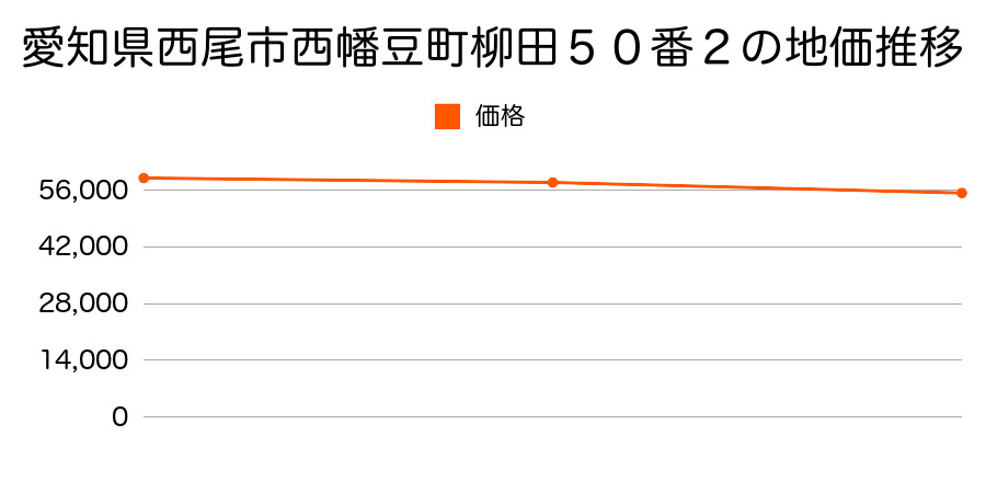 愛知県西尾市西幡豆町柳田５０番２の地価推移のグラフ