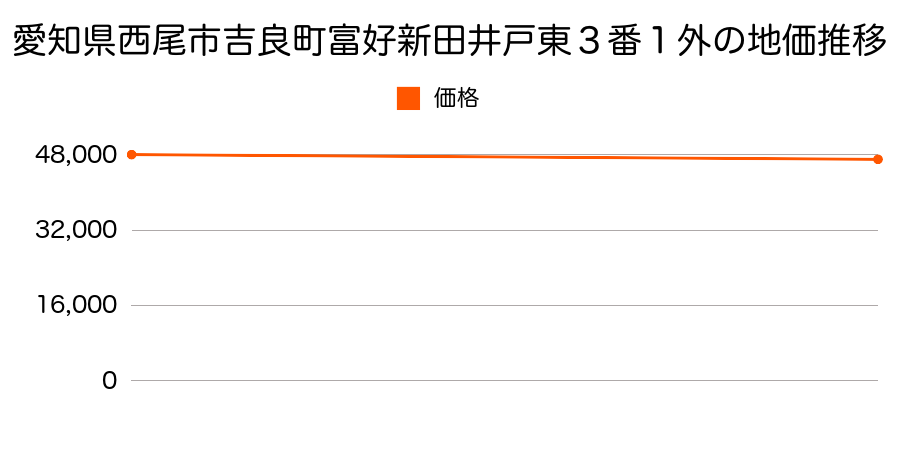 愛知県西尾市吉良町富好新田井戸東３番１外の地価推移のグラフ