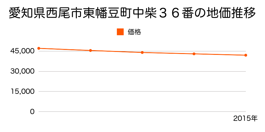 愛知県西尾市東幡豆町中柴３６番の地価推移のグラフ