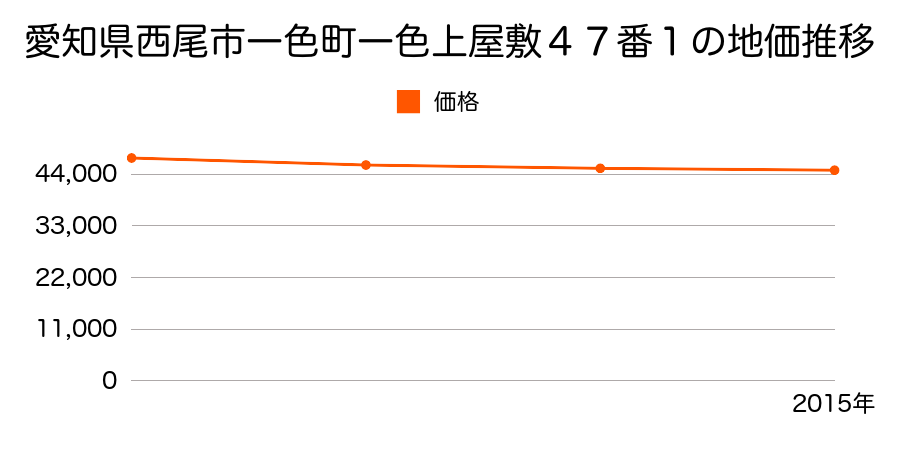 愛知県西尾市一色町一色上屋敷４７番１の地価推移のグラフ