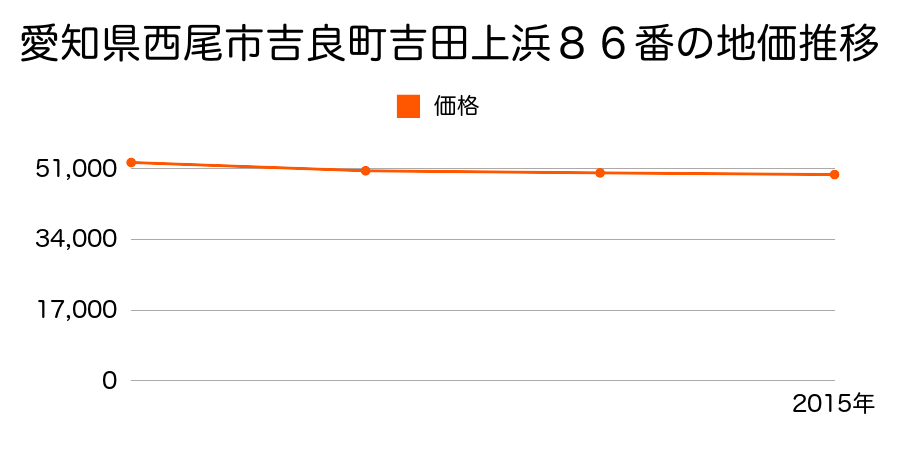 愛知県西尾市吉良町吉田上浜８６番の地価推移のグラフ