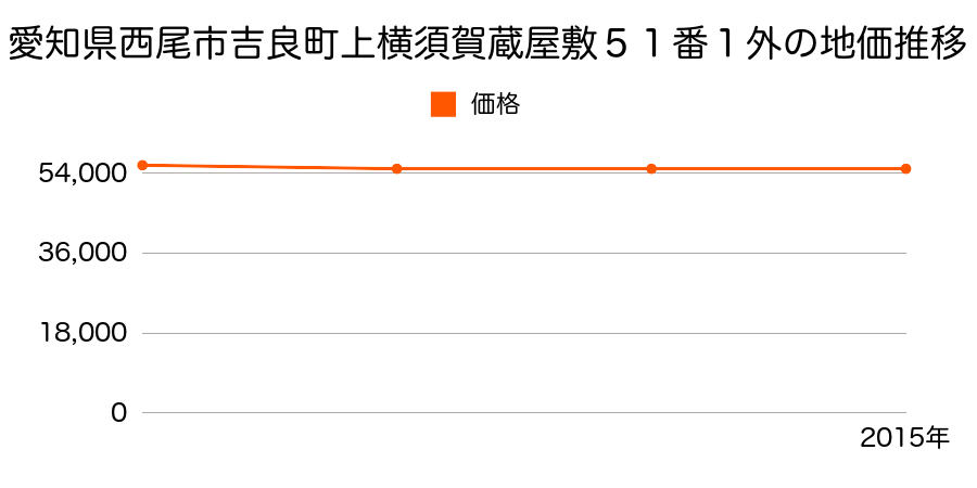 愛知県西尾市吉良町上横須賀蔵屋敷５１番１外の地価推移のグラフ