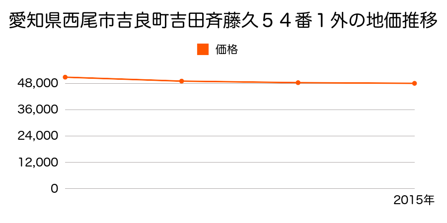 愛知県西尾市吉良町吉田斉藤久５４番１外の地価推移のグラフ