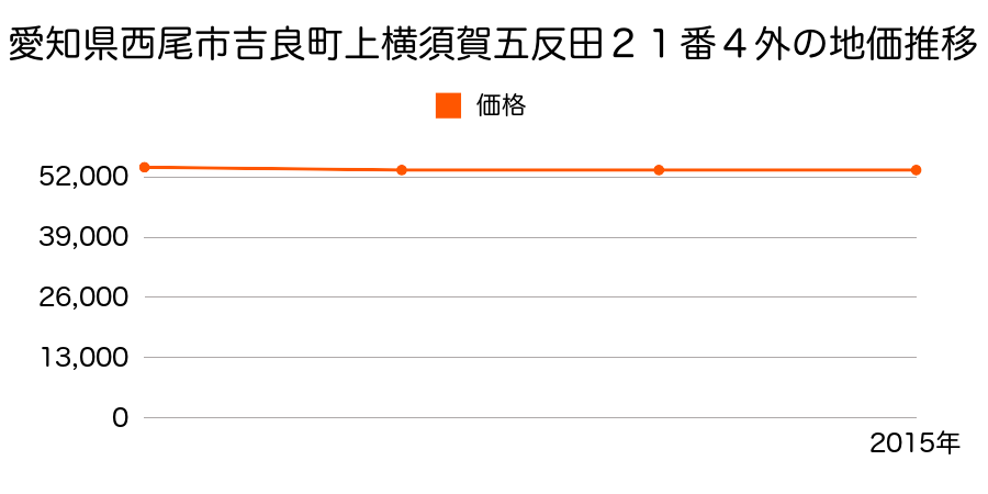 愛知県西尾市吉良町上横須賀五反田２１番４外の地価推移のグラフ