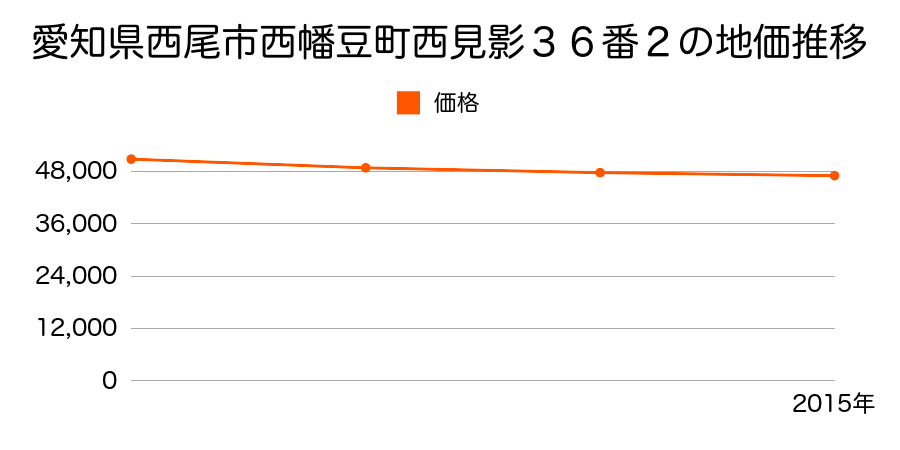 愛知県西尾市西幡豆町西見影３６番２の地価推移のグラフ