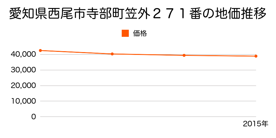 愛知県西尾市寺部町笠外２７１番の地価推移のグラフ