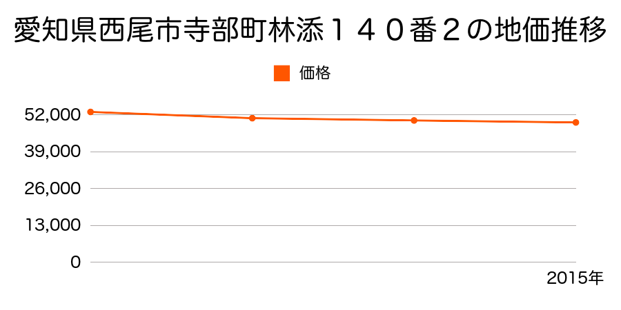 愛知県西尾市寺部町林添１４０番２の地価推移のグラフ