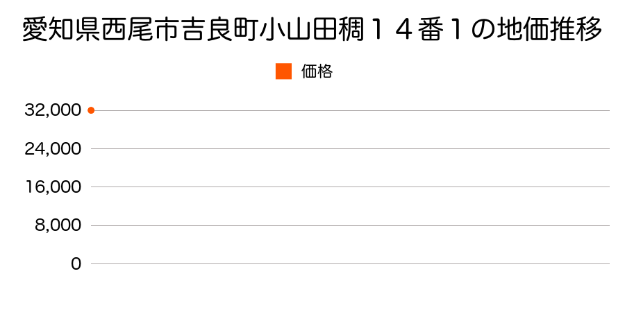 愛知県西尾市吉良町小山田稠１４番１の地価推移のグラフ