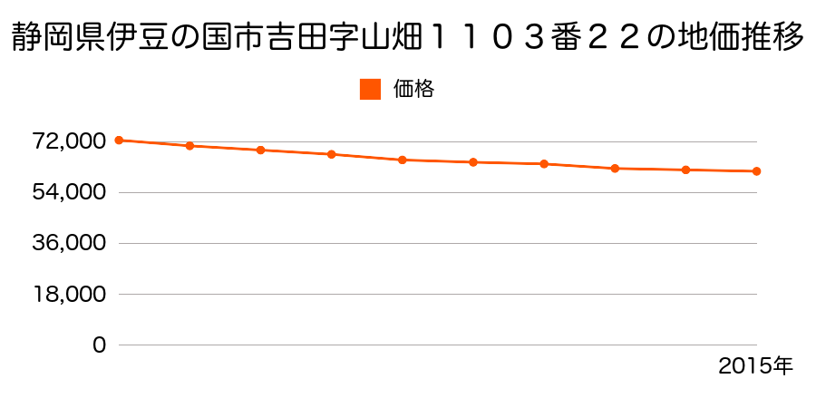 静岡県伊豆の国市吉田字山畑１１０３番８８の地価推移のグラフ