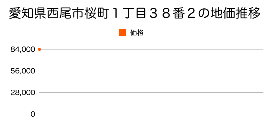 愛知県西尾市山下町東八幡山６０番１４の地価推移のグラフ
