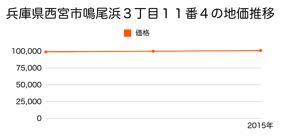 兵庫県西宮市鳴尾浜３丁目１１番４の地価推移のグラフ