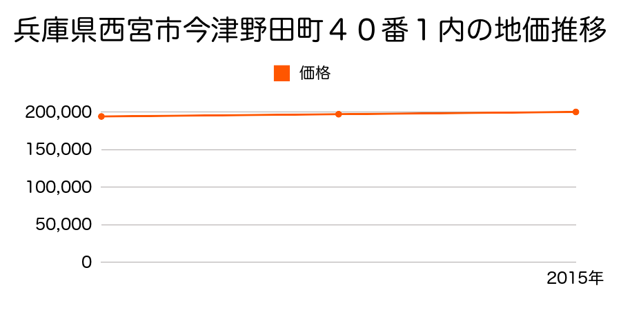 兵庫県西宮市今津野田町４０番１内の地価推移のグラフ
