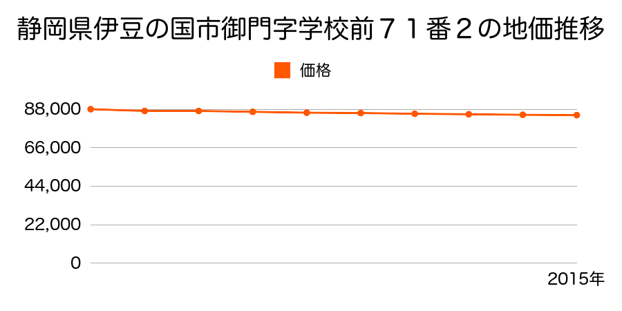 静岡県伊豆の国市御門字学校前７１番２の地価推移のグラフ