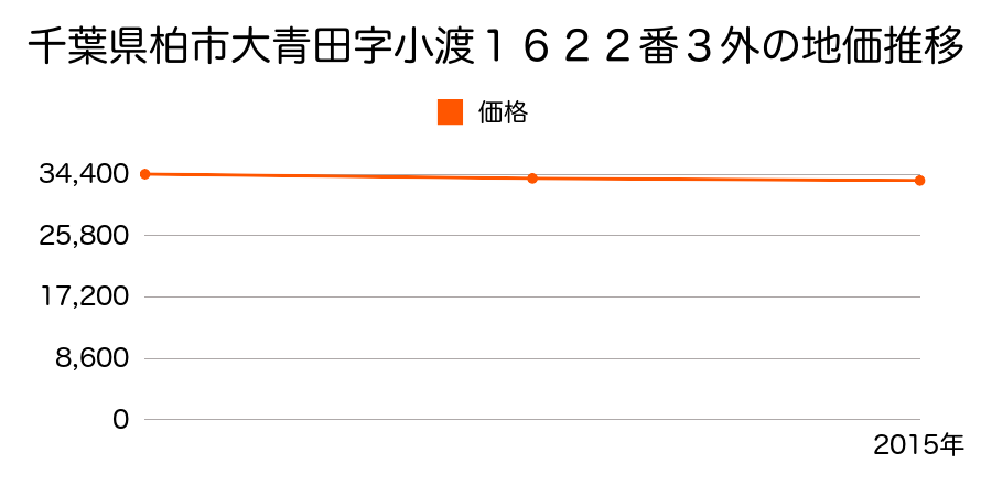 千葉県柏市大青田字小渡１６２２番３外の地価推移のグラフ