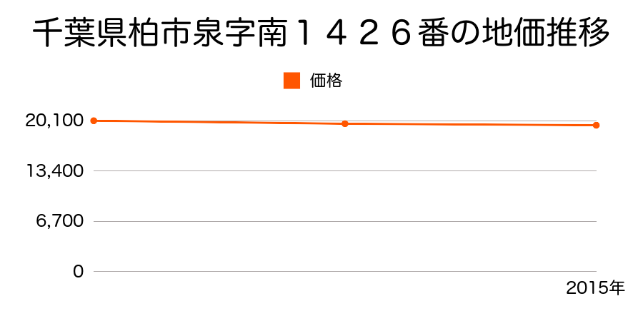 千葉県柏市泉字南１４２６番の地価推移のグラフ