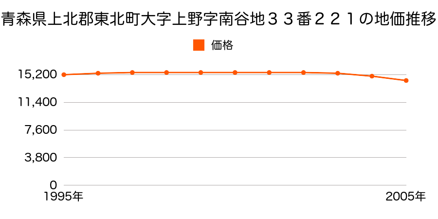 青森県上北郡東北町中央北１丁目３３番２２１の地価推移のグラフ