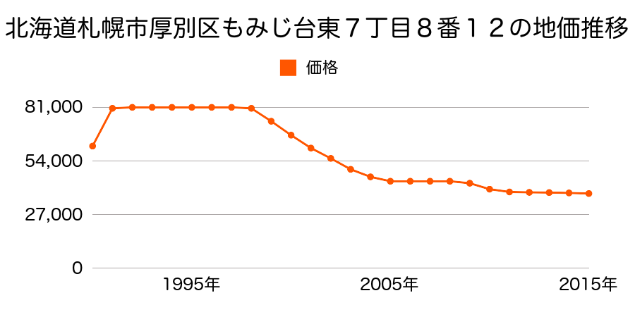 北海道札幌市厚別区もみじ台東７丁目８番１２の地価推移のグラフ