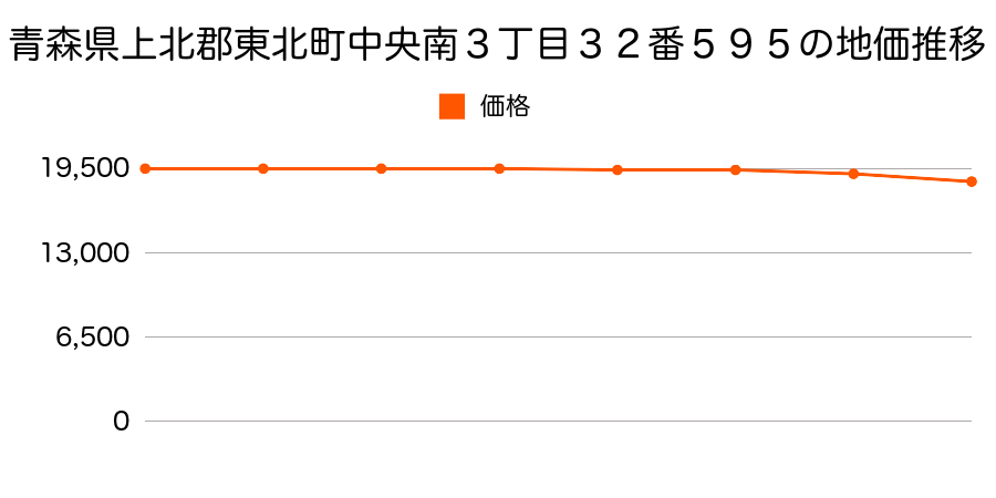 青森県上北郡東北町中央南三丁目３２番５９５の地価推移のグラフ