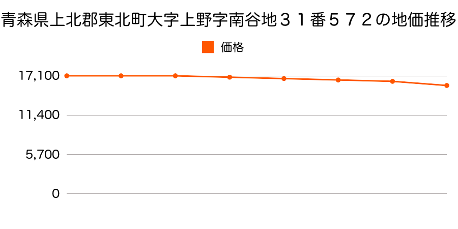 青森県上北郡東北町旭南四丁目３１番５７２の地価推移のグラフ