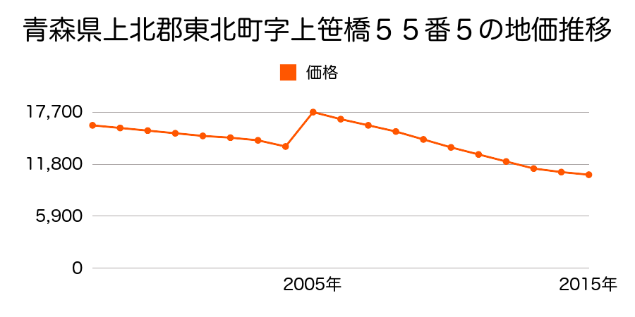 青森県上北郡東北町上北南３丁目３２番５９５の地価推移のグラフ