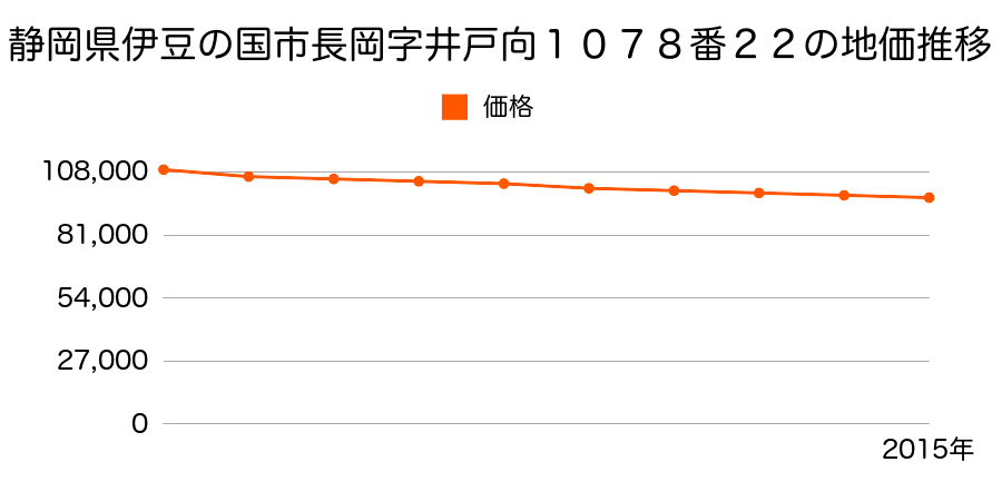 静岡県伊豆の国市長岡字井戸向１０７８番２２の地価推移のグラフ