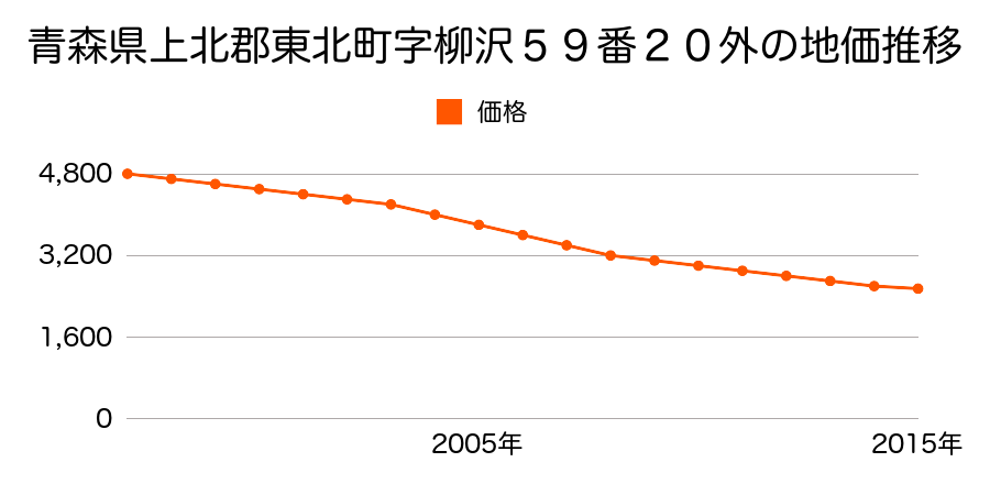 青森県上北郡東北町字柳沢５９番１４９外の地価推移のグラフ