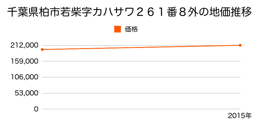 千葉県柏市若柴字カハサワ２６１番８外の地価推移のグラフ