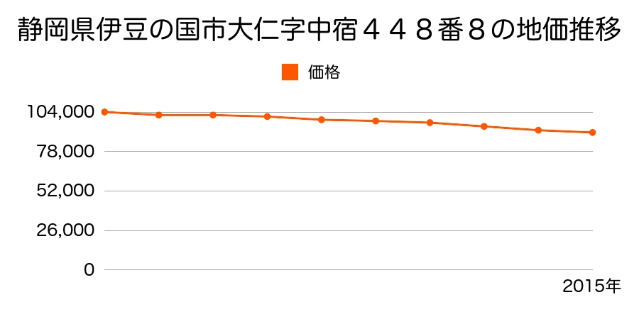 静岡県伊豆の国市大仁字中宿４４８番８の地価推移のグラフ
