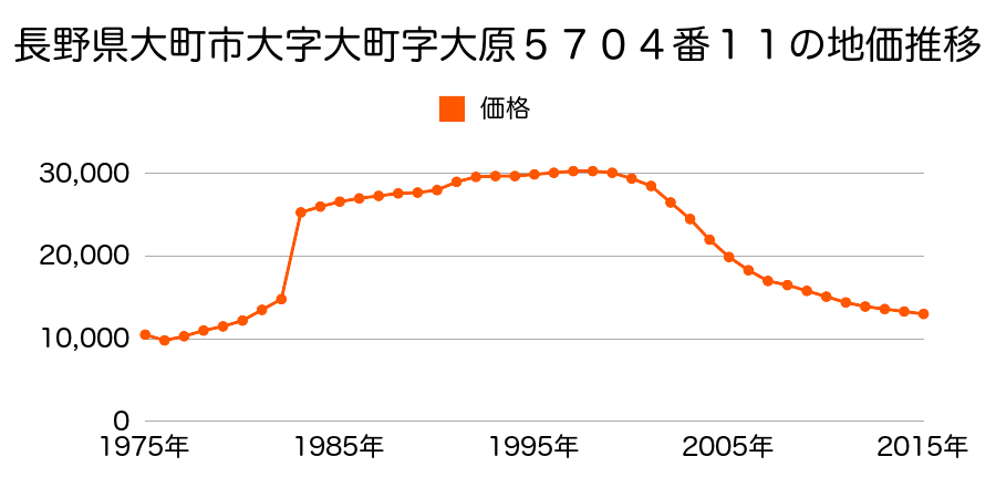 長野県大町市大町５４２２番２３の地価推移のグラフ