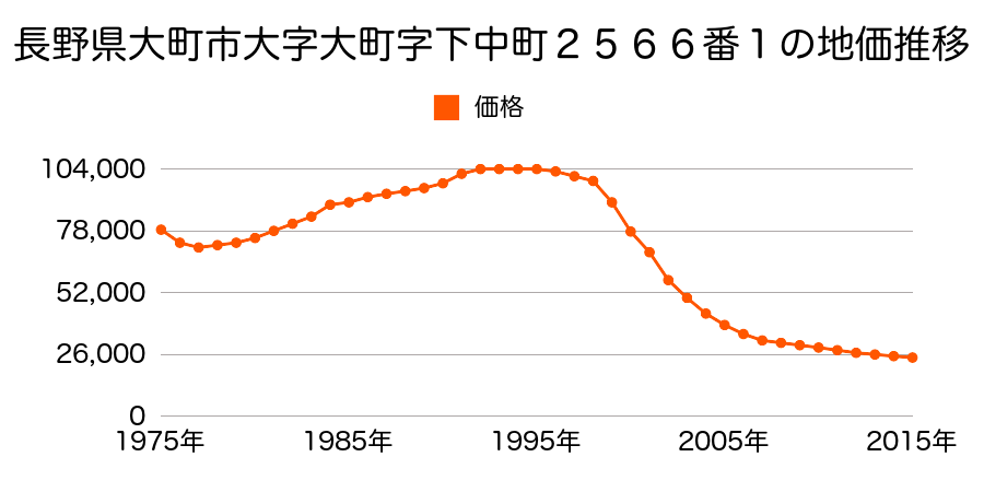 長野県大町市大町３２１５番１の地価推移のグラフ