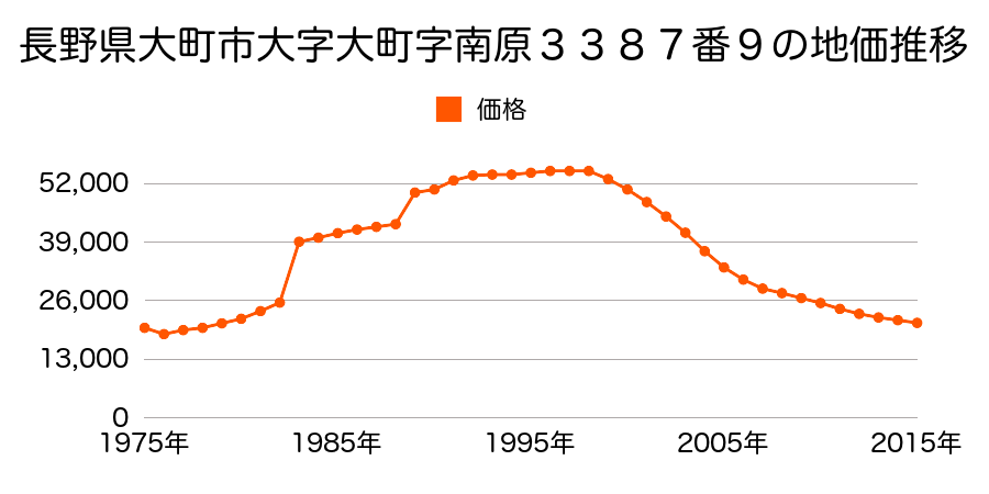 長野県大町市大町３９９７番３外の地価推移のグラフ