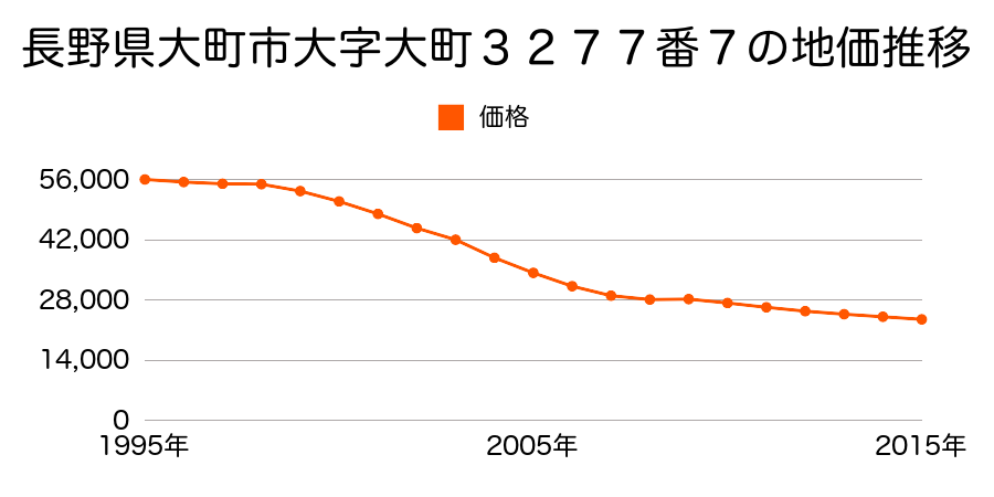 長野県大町市大町４０６４番２の地価推移のグラフ