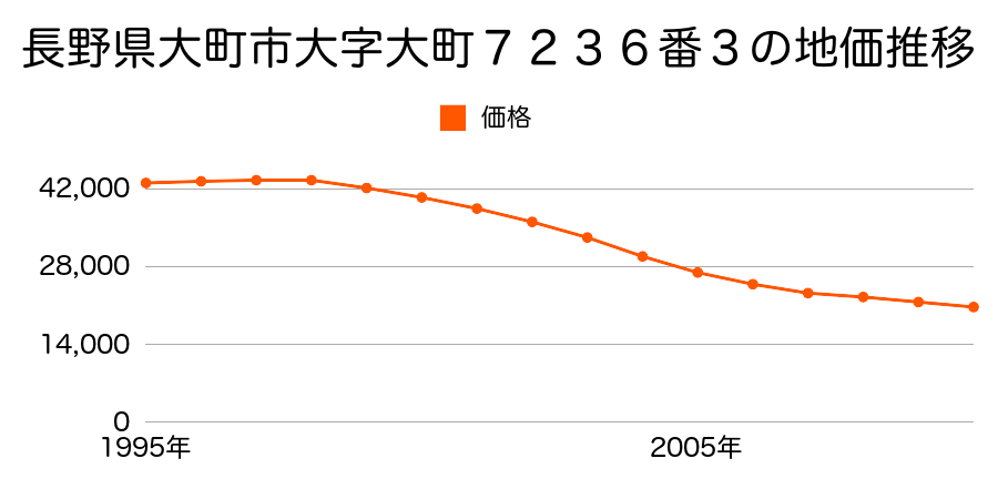 長野県大町市大町３５３２番９の地価推移のグラフ