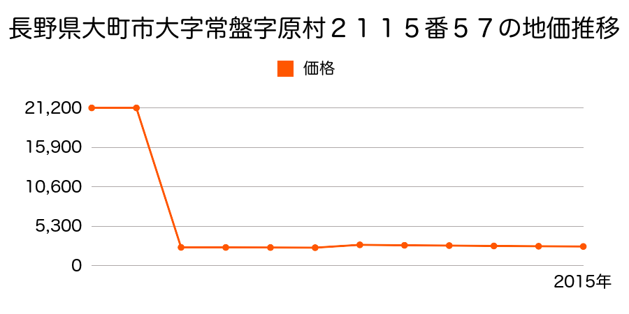 長野県大町市美麻字池畑口１７２４５番３外２筆の地価推移のグラフ