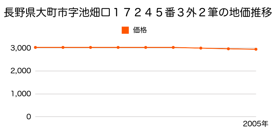 長野県大町市字池畑口１７２４５番３外２筆の地価推移のグラフ