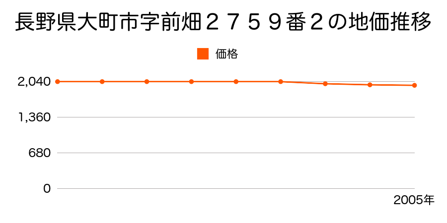長野県大町市字前畑２７５９番２の地価推移のグラフ