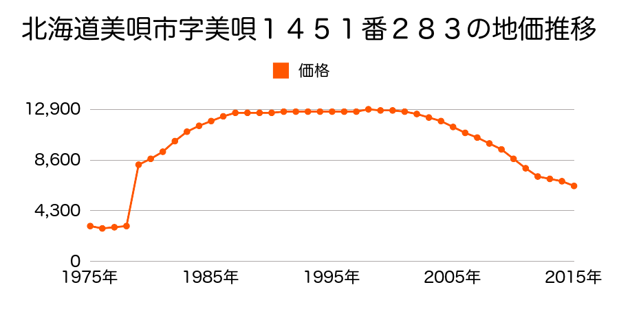 北海道美唄市東６条南２丁目１４５１番４３９の地価推移のグラフ