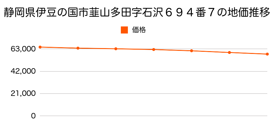 静岡県伊豆の国市韮山多田字石沢６９４番７の地価推移のグラフ