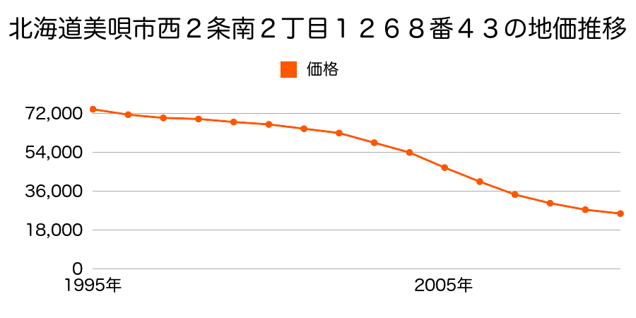北海道美唄市西２条南２丁目１２６８番４３の地価推移のグラフ
