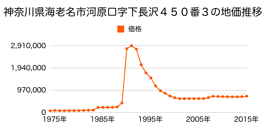 神奈川県海老名市中央１丁目２９０番９の地価推移のグラフ