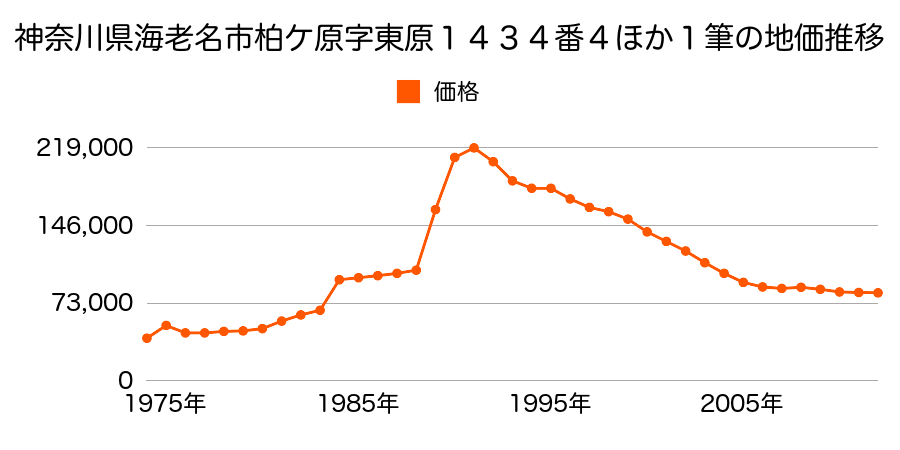 神奈川県海老名市社家字業平９７４番１の地価推移のグラフ